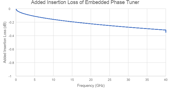 Embedded Phase Tuner Electrical Performance